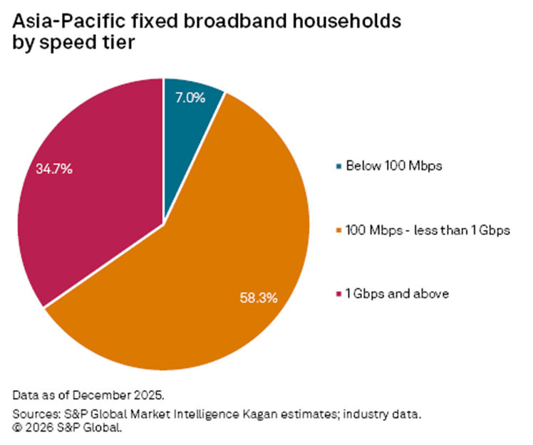 Asia-Pacific fixed broadband households by speed tier