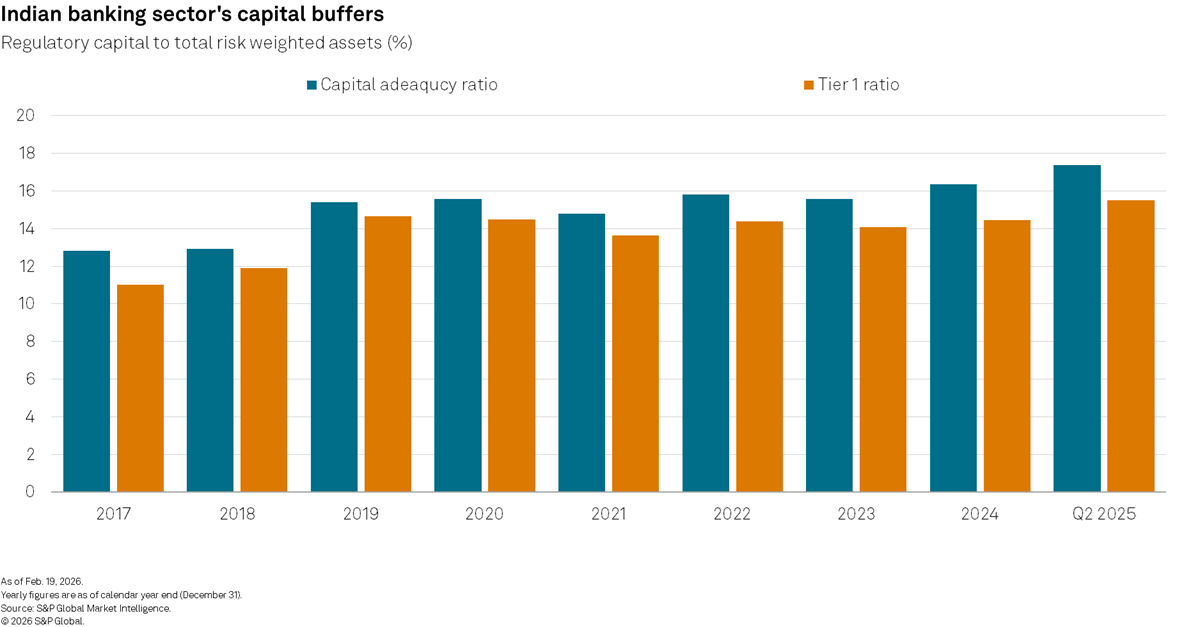 Indian banking sector's capital buffers