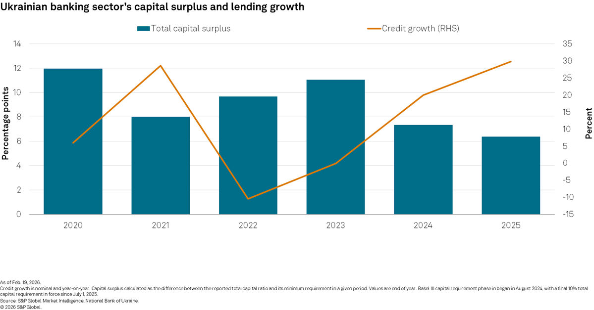 Ukrainian banking sector's capital surplus and lending growth