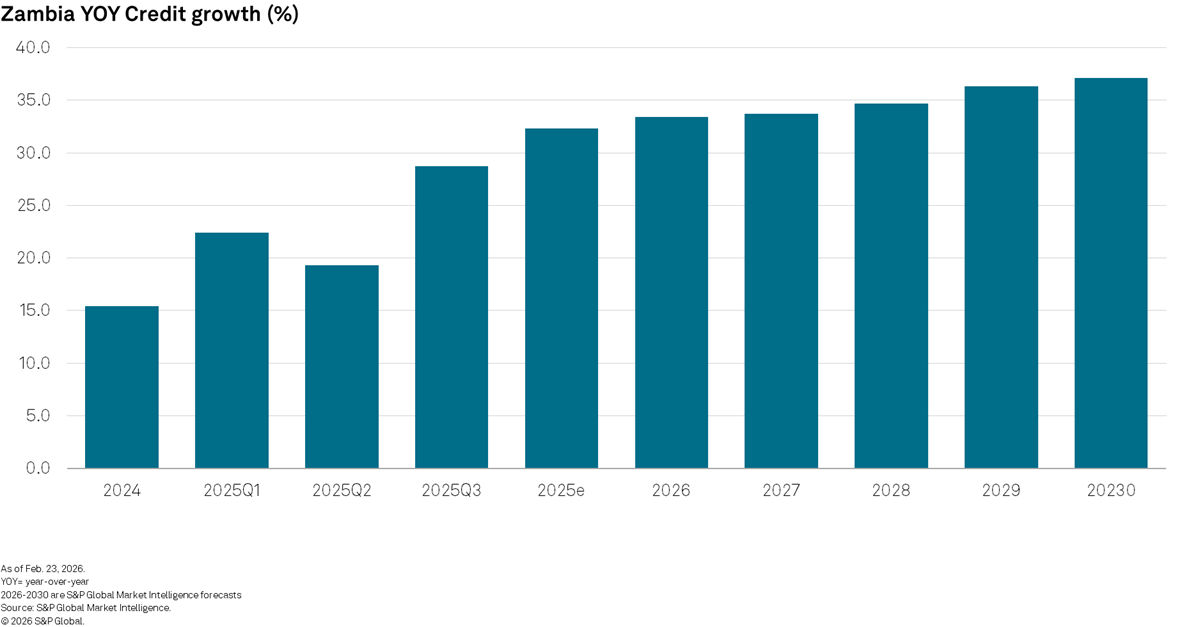 Zambia YOY credit growth