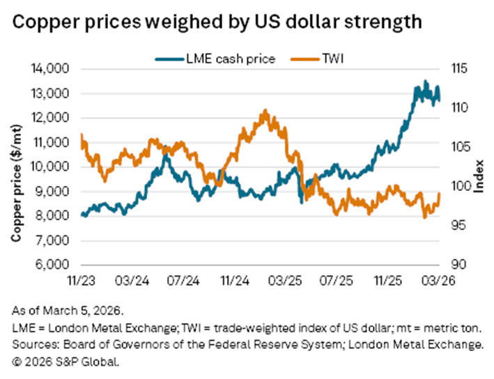 Copper prices weighed by US dollar strength