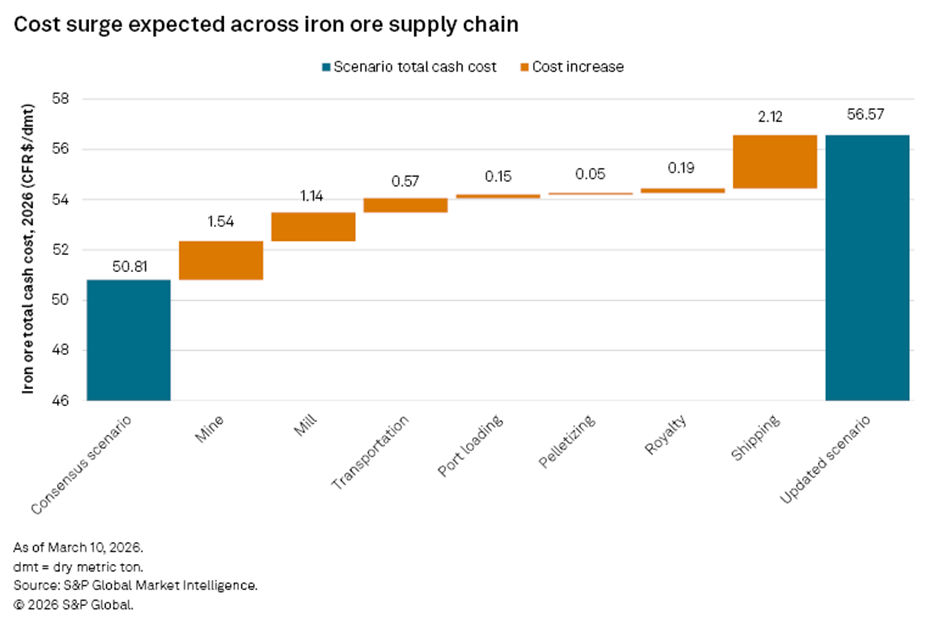Cost surge expected across iron ore supply chain