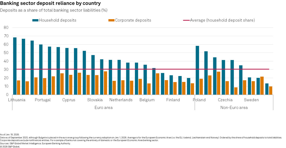 Banking sector deposit reliance by country, Europe