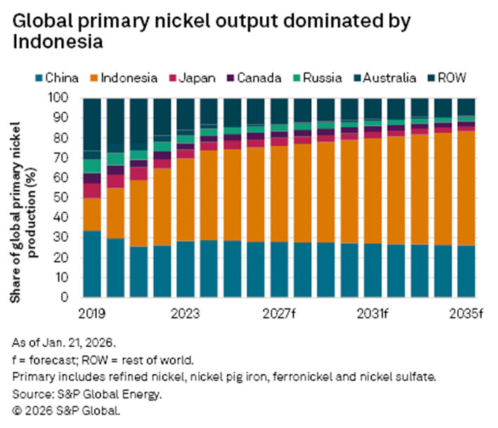 Global primary nickel output dominated by Indonesia