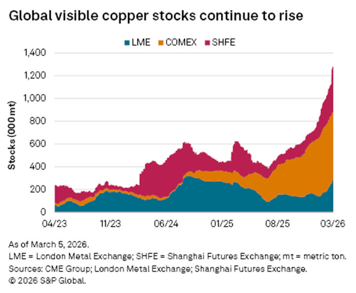 Global visible copper stocks continue to rise