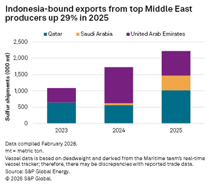 Indonesia-bound exports from top Middle East producers up 29% in 2025