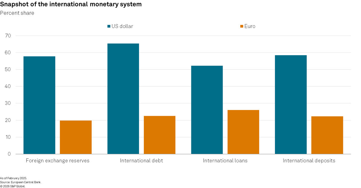 Snapshot of international monetary system