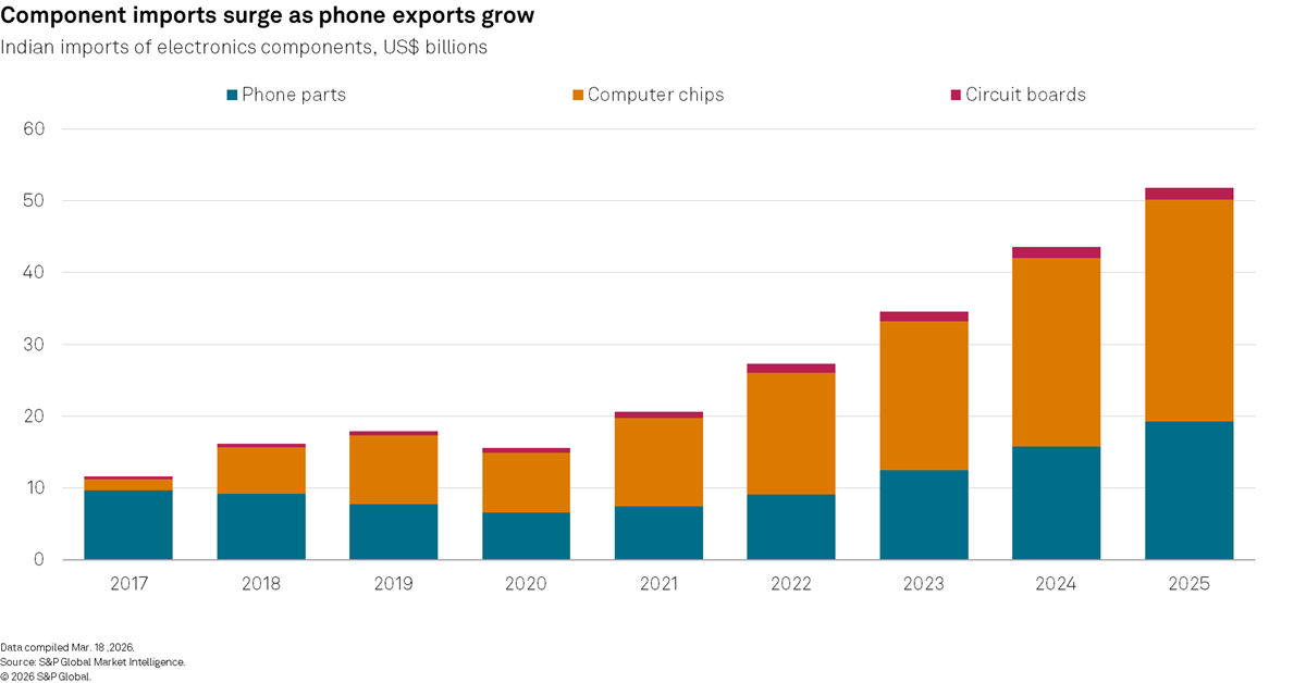 India's component imports surge as phone exports grow