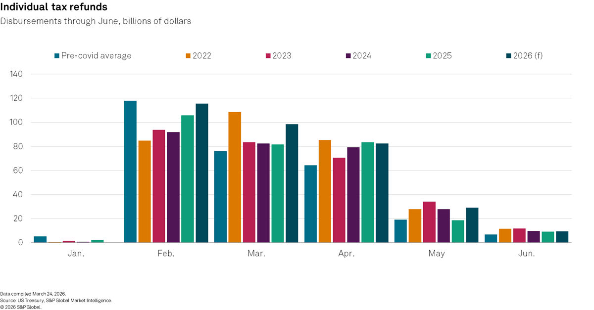 Individual US tax refunds, disbursements through June, billions of dollars