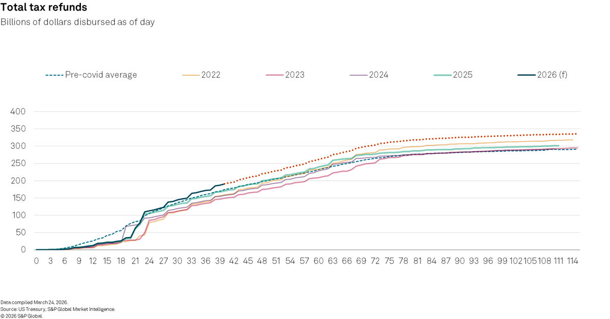 Total US tax refunds, billions of dollars disbursed as of day