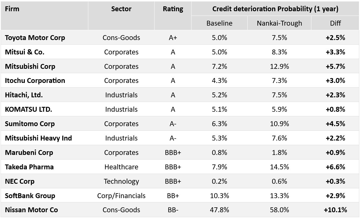 Macro-to-Micro Simulation