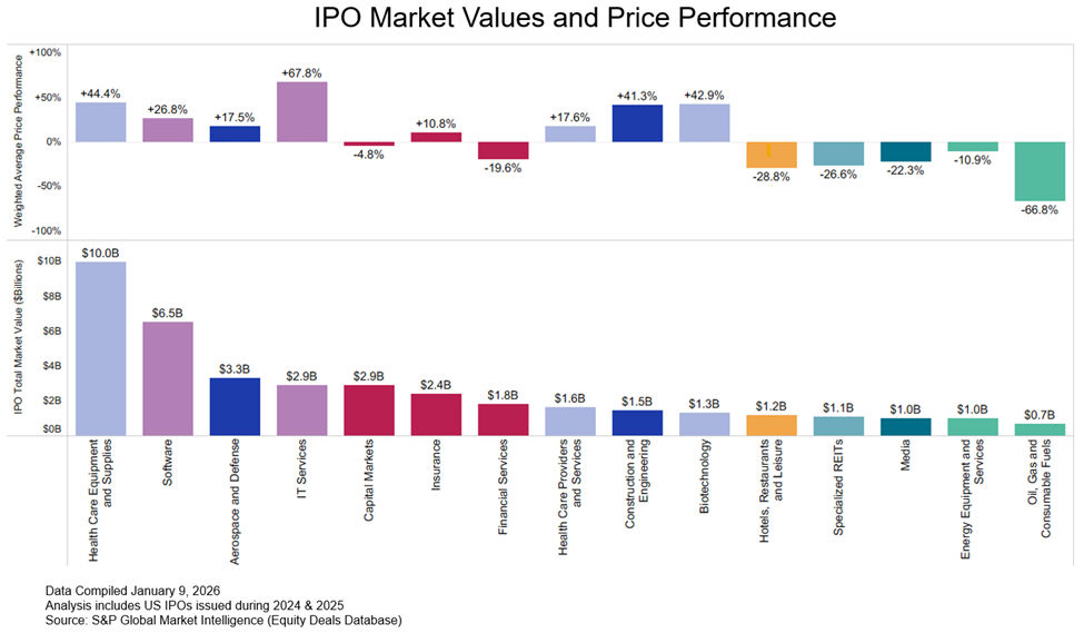IPO Market Values