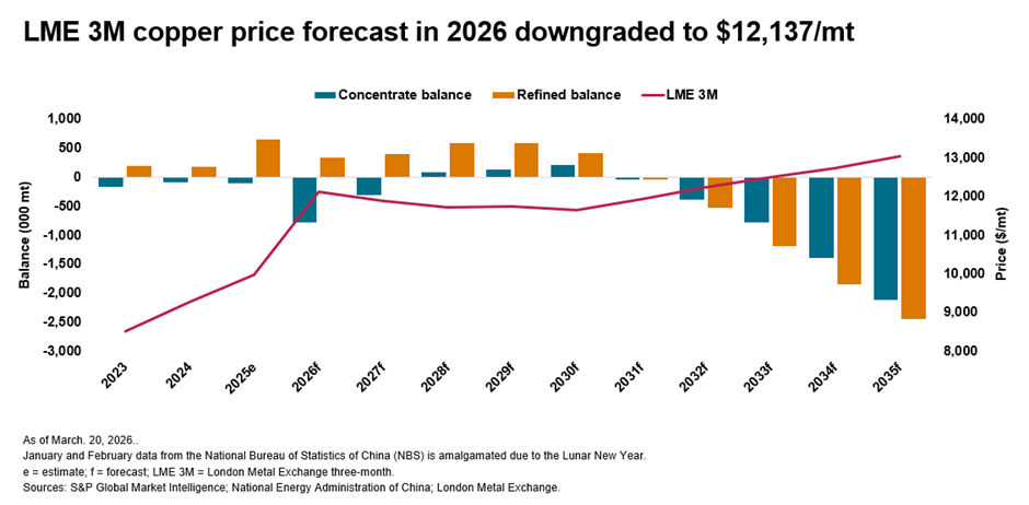 LME 3M Copper price forecast in 2026 downgraded to $12,137/mt