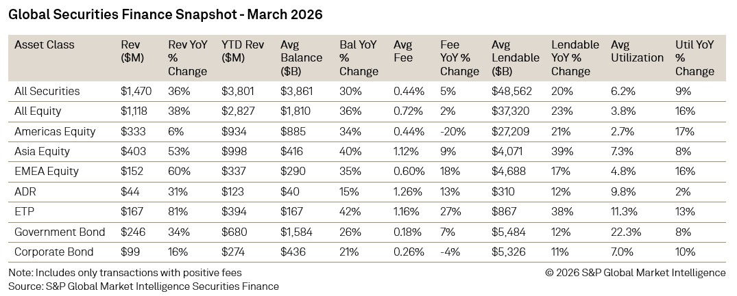 Global Securities Finance Snapshot - March 2026