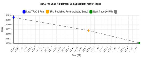 TBA 3PMSnap Adjustment vs Subsequent Market Trade