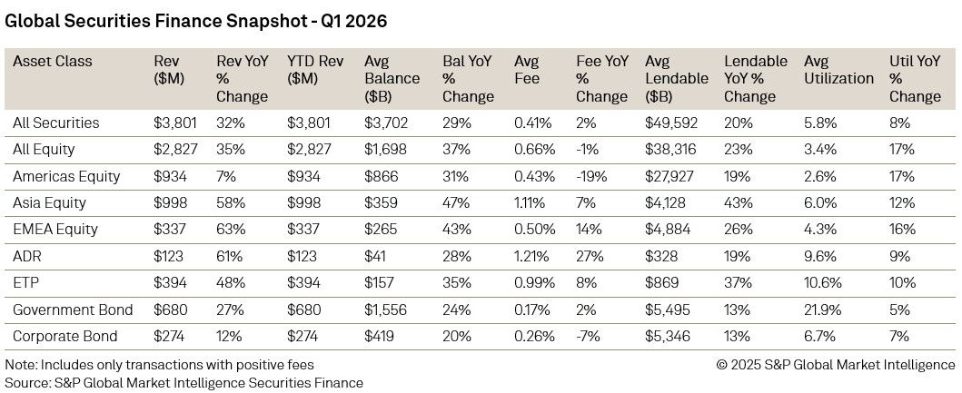 Global Securities Finance Snapshot - Q1 2026
