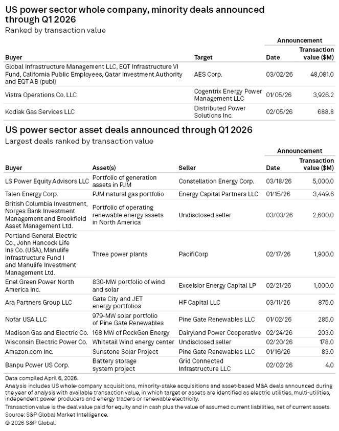 US Power serctor whole company