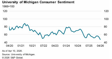 University of Michigan consumer sentiment as of April 2026