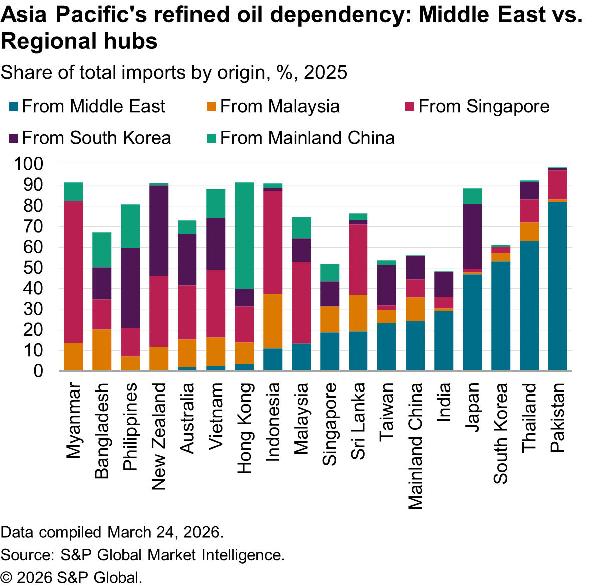 Asia Pacific's refined oil dependency: Middle East vs. Regional hubs