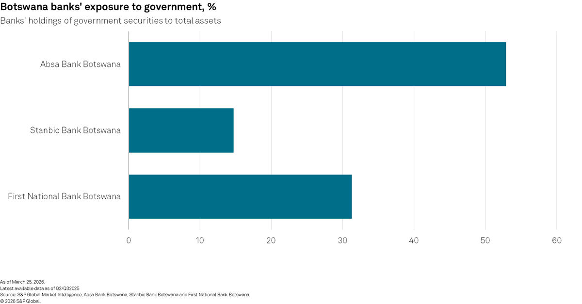 Botswana banks government exposure chart