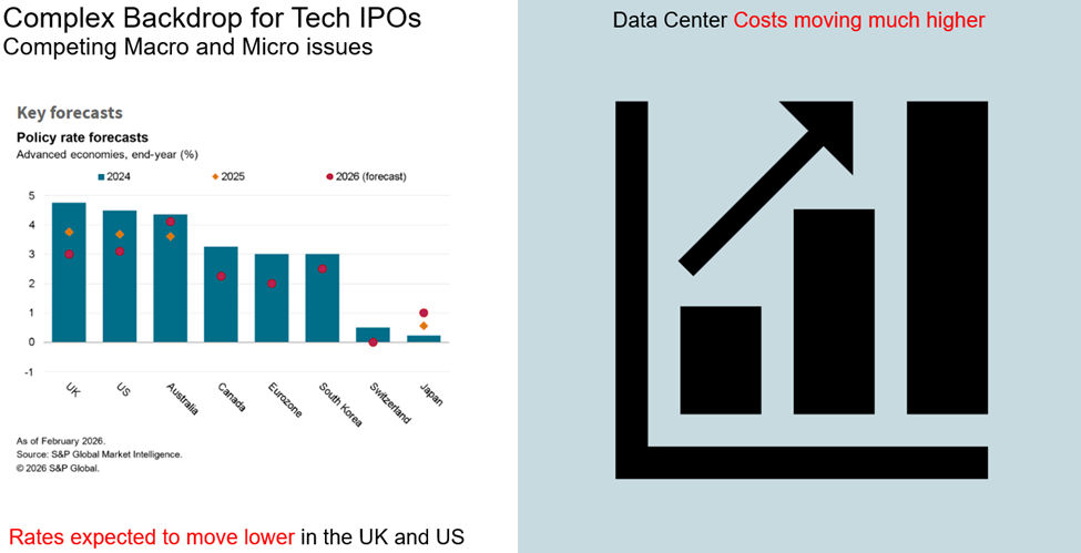 Complex backdrop for Tech IPOs