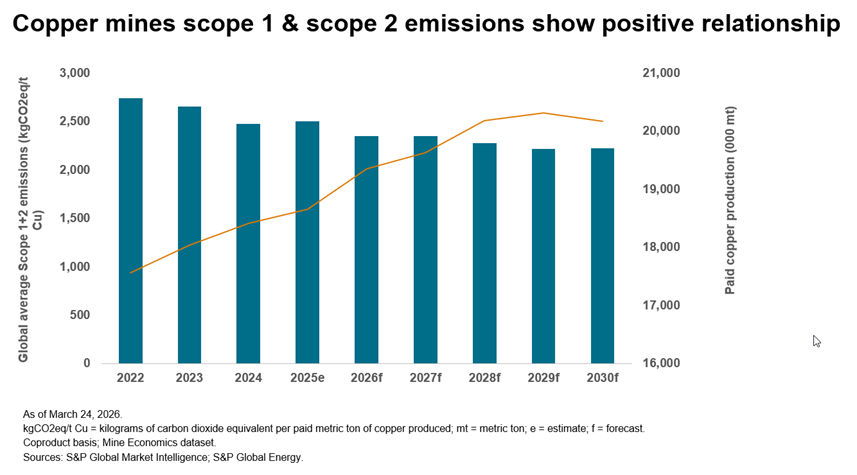 Copper mines scope 1 & scope 2 emissions show positive relationship