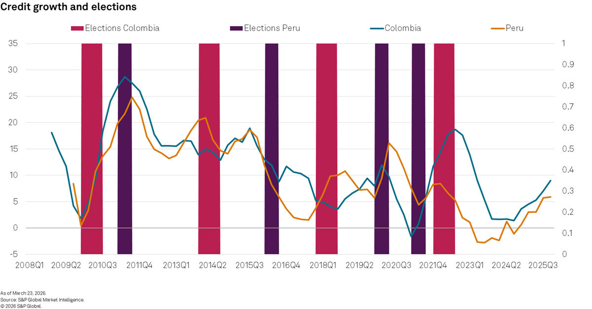 Credit growth latam chart