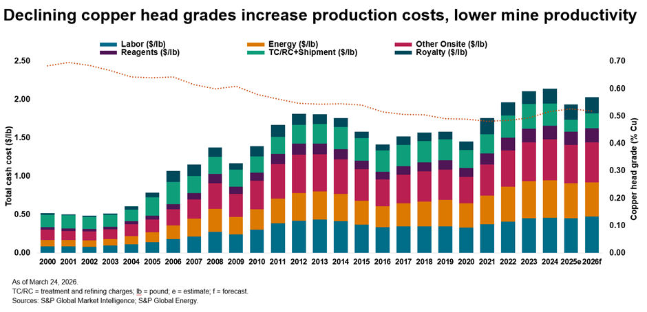 Declining copper head grade increased production costs, lower mine productivity