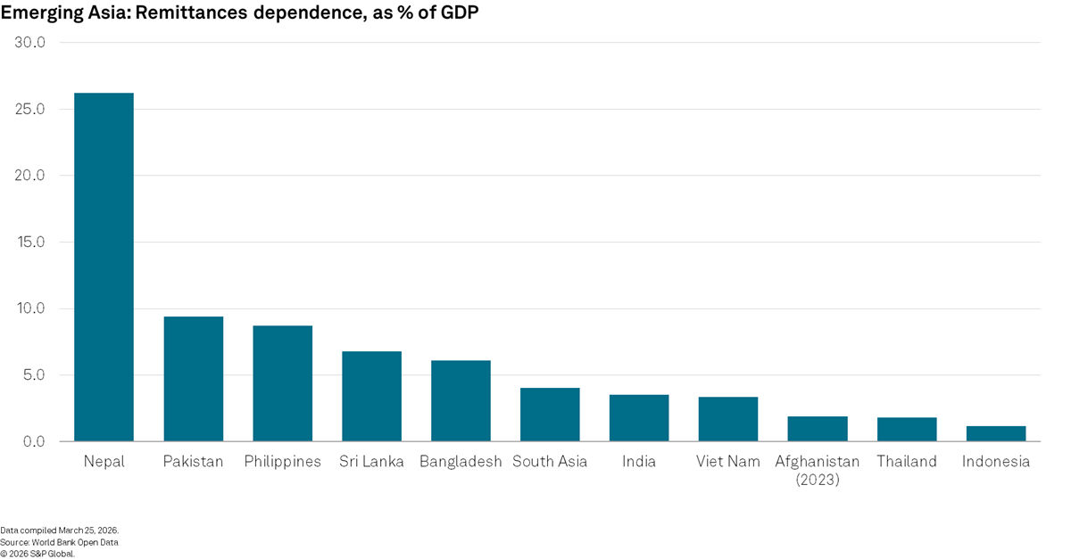 Emerging asia remittance dependence chart