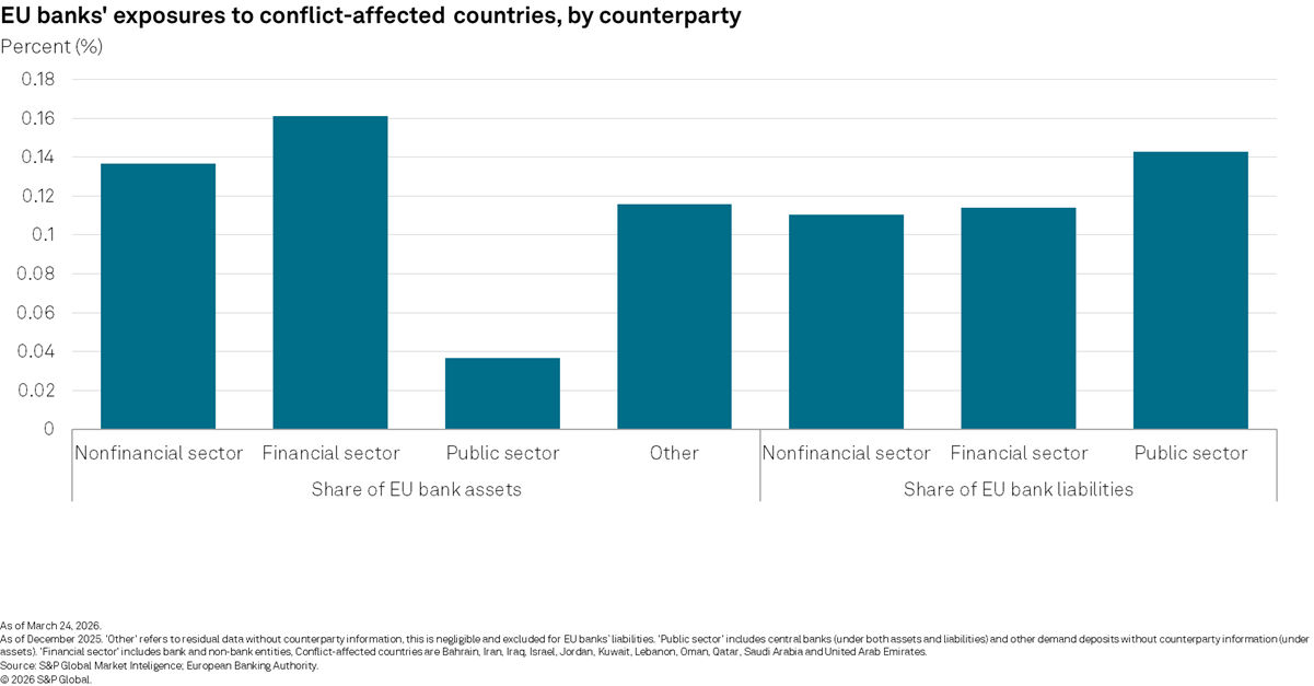 EU banks exposure conflict chart