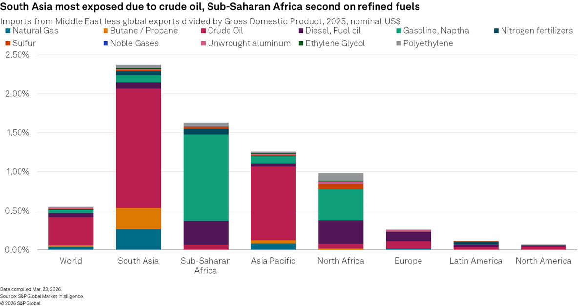 South Asia most exposed due to crude oil, sub-Saharan Africa second on refined fuels