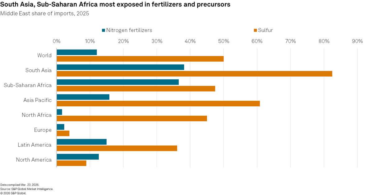 South Asia, sub-Saharan Africa most exposed in fertilizers and precursors