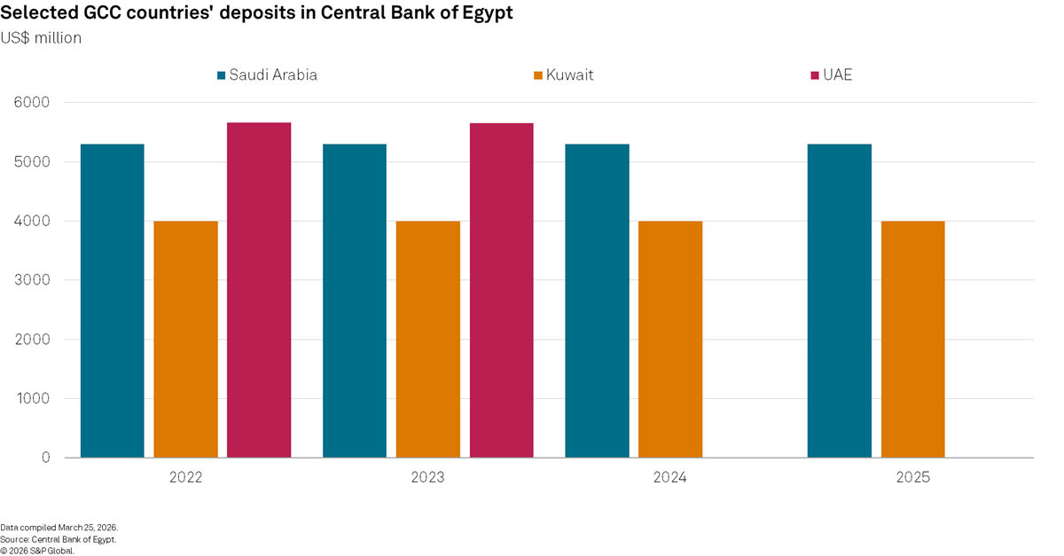 GCC deposits egypt chart