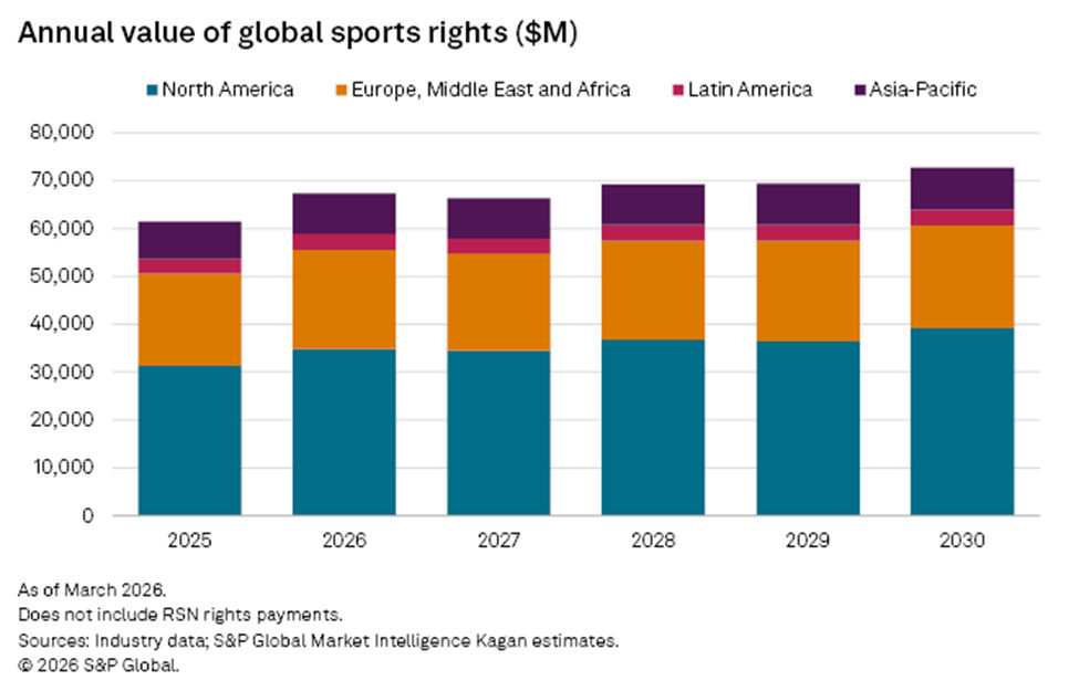 Annual value of global sports rights ($M)