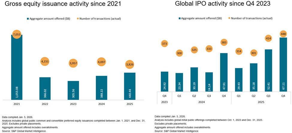 Gross equity issuance activity since 2021