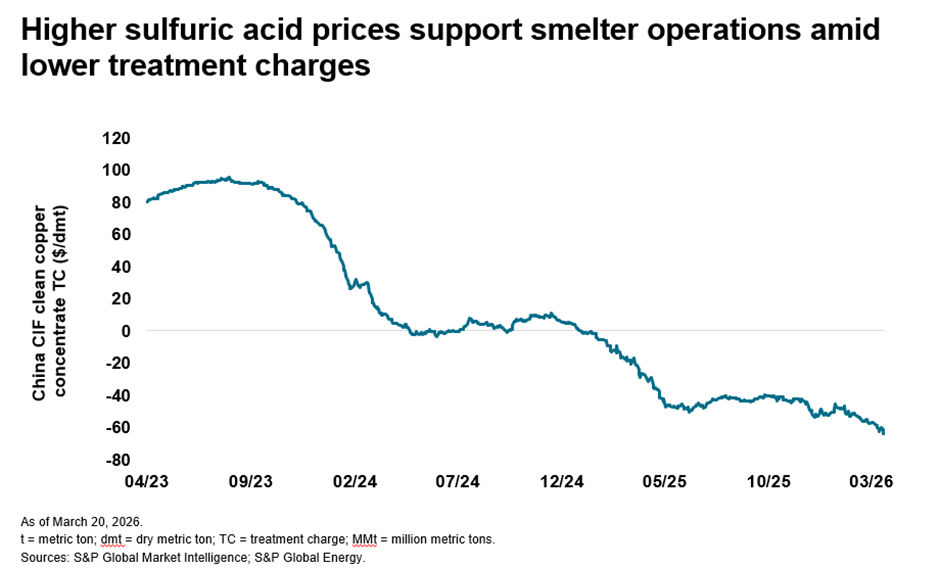 Higher sulfuric acid prices support smelter operations amid lower treatment charges