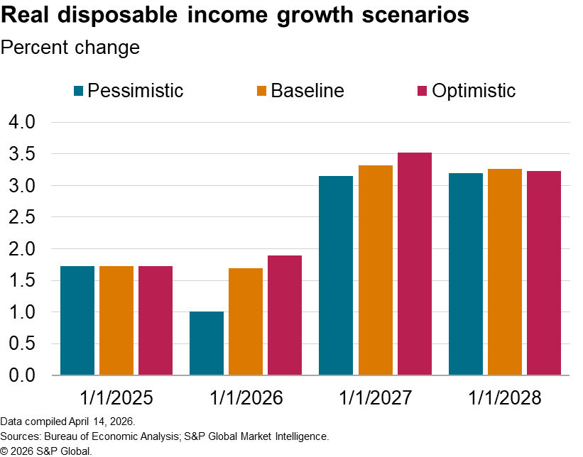 Real disposable income growth scenarios