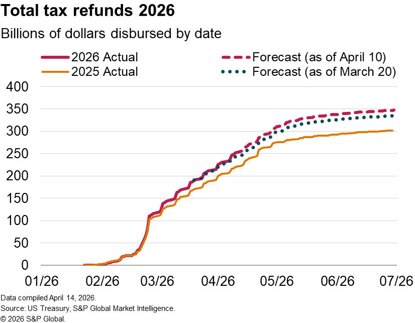 Total US tax refunds (as of April 2026)
