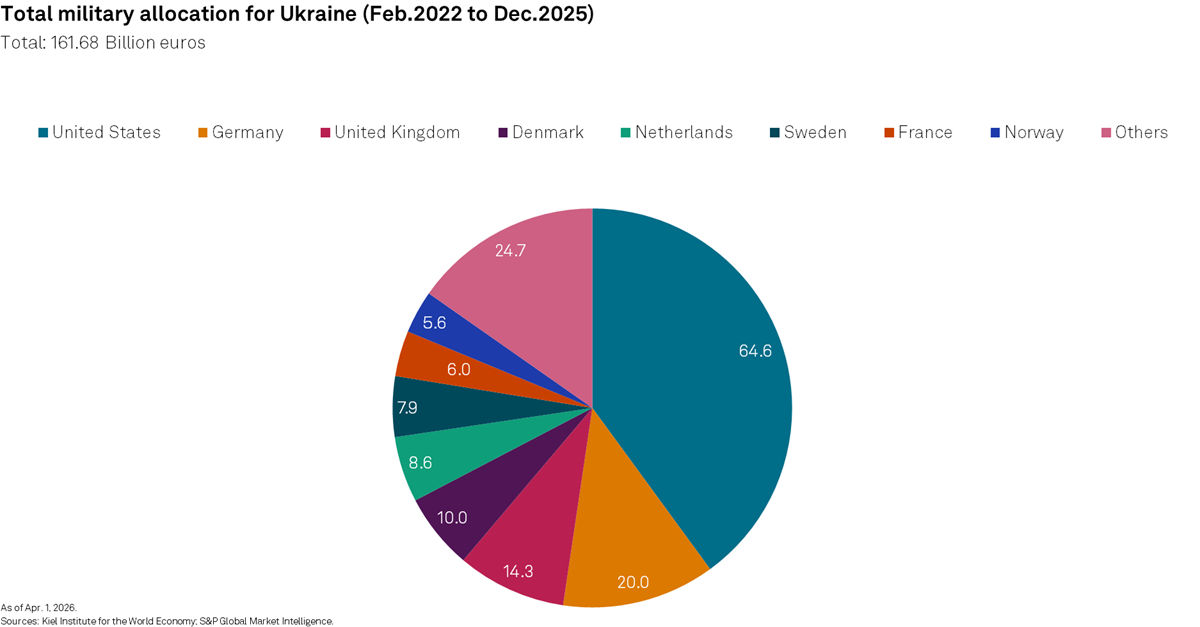 Total military allocation for Ukraine