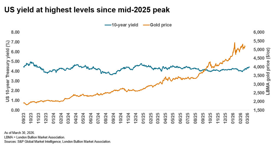 US yield at highest levels since mid-2025 peak