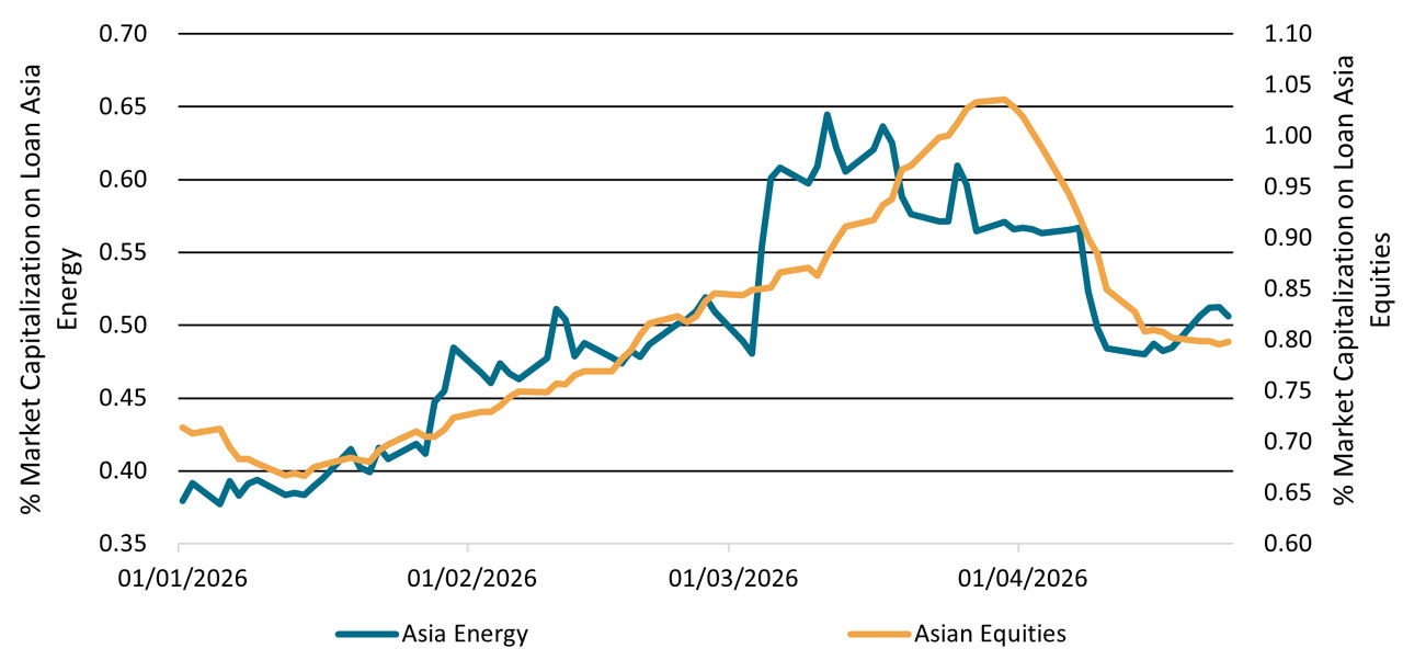 Asia: Stubborn Shorts May Reflect Growth Concerns