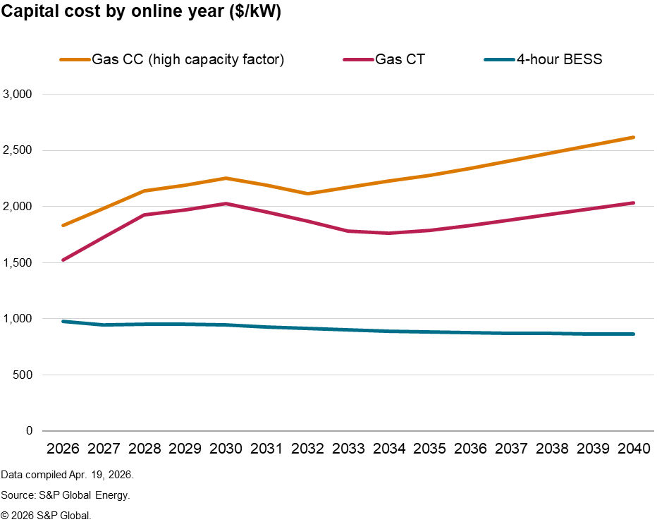 Capital cost by online year