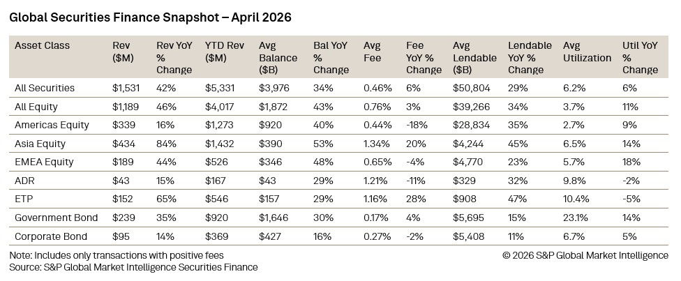 Global securities finance snapshot April