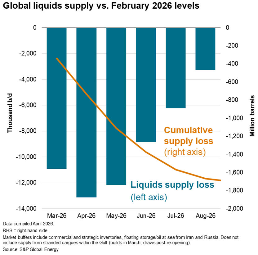 Global Liquids Supply vs February 2026 levels