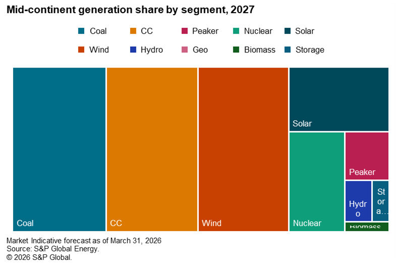  Mid-content generation share by segment 2027 