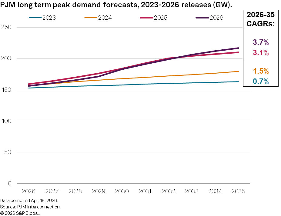 PJM log term peak demand forecasts