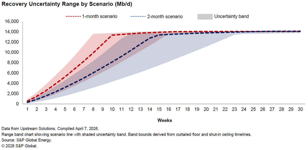 Recovery Uncertainty Range by Scenario