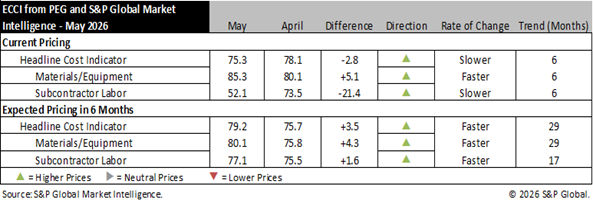 ECCI from PEG and S&P Global Market Intelligence - May 2026