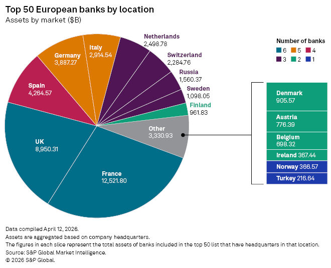 Top 50 European banks by location chart