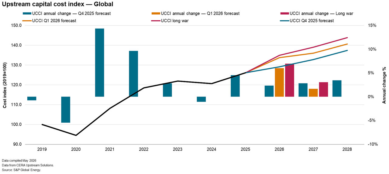 Upstream Capital Cost index